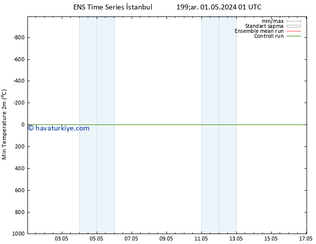 Minumum Değer (2m) GEFS TS Sa 07.05.2024 01 UTC