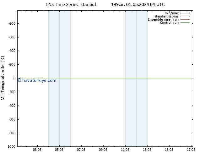 Minumum Değer (2m) GEFS TS Çar 01.05.2024 16 UTC