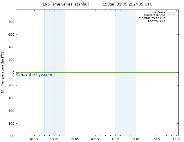 Minumum Değer (2m) GEFS TS Cts 04.05.2024 17 UTC