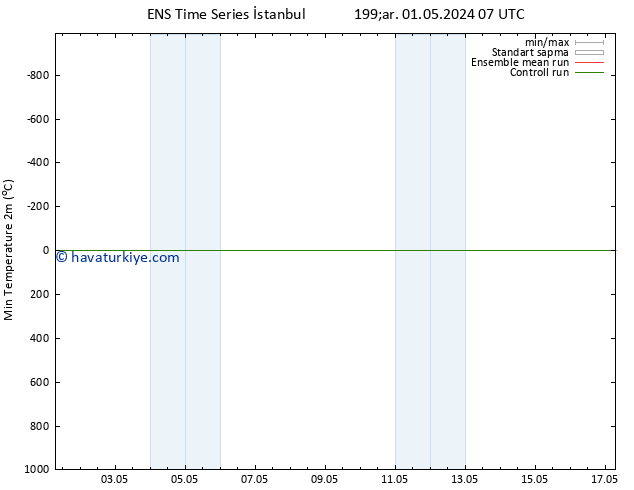 Minumum Değer (2m) GEFS TS Cu 03.05.2024 07 UTC