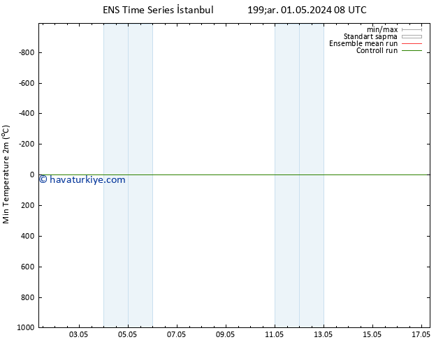 Minumum Değer (2m) GEFS TS Cts 04.05.2024 14 UTC