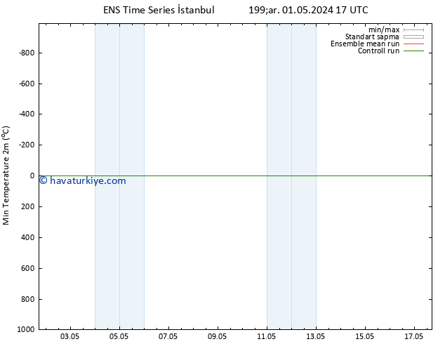 Minumum Değer (2m) GEFS TS Paz 05.05.2024 05 UTC