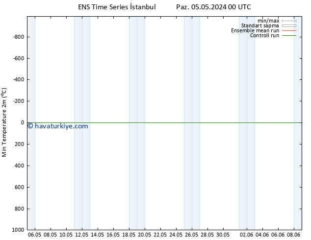 Minumum Değer (2m) GEFS TS Per 09.05.2024 12 UTC