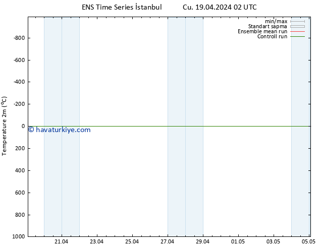 Sıcaklık Haritası (2m) GEFS TS Pzt 22.04.2024 14 UTC