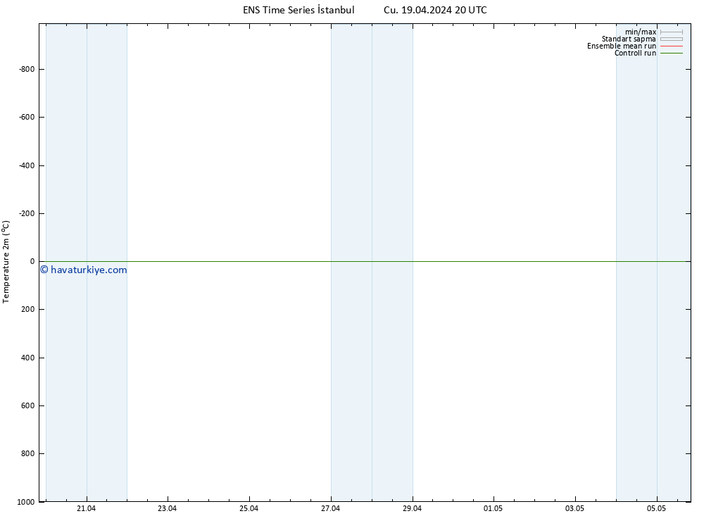 Sıcaklık Haritası (2m) GEFS TS Cts 20.04.2024 02 UTC