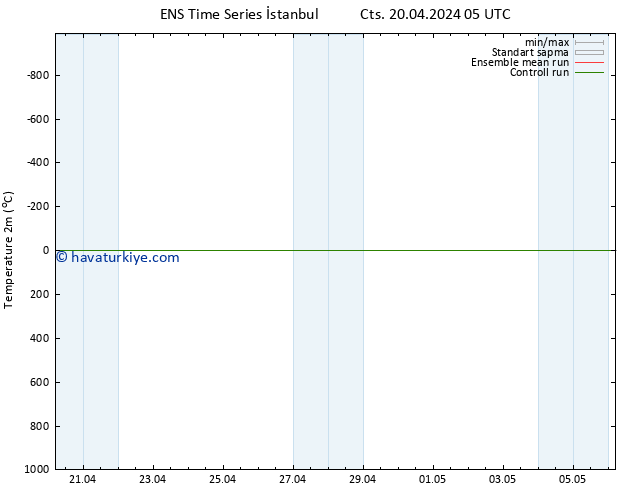 Sıcaklık Haritası (2m) GEFS TS Pzt 22.04.2024 11 UTC