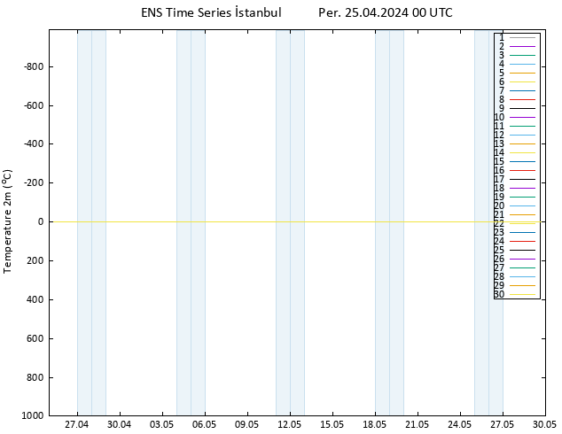 Sıcaklık Haritası (2m) GEFS TS Per 25.04.2024 00 UTC