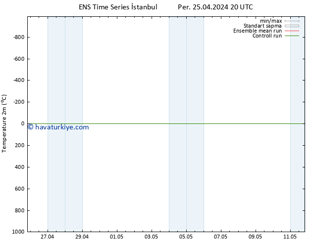 Sıcaklık Haritası (2m) GEFS TS Cu 26.04.2024 02 UTC