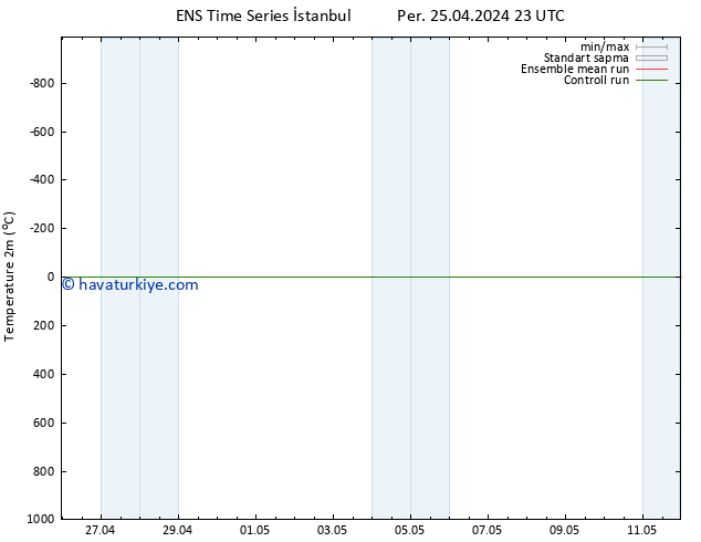 Sıcaklık Haritası (2m) GEFS TS Paz 28.04.2024 11 UTC