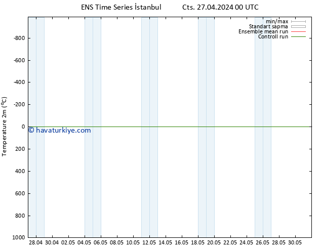 Sıcaklık Haritası (2m) GEFS TS Paz 28.04.2024 00 UTC