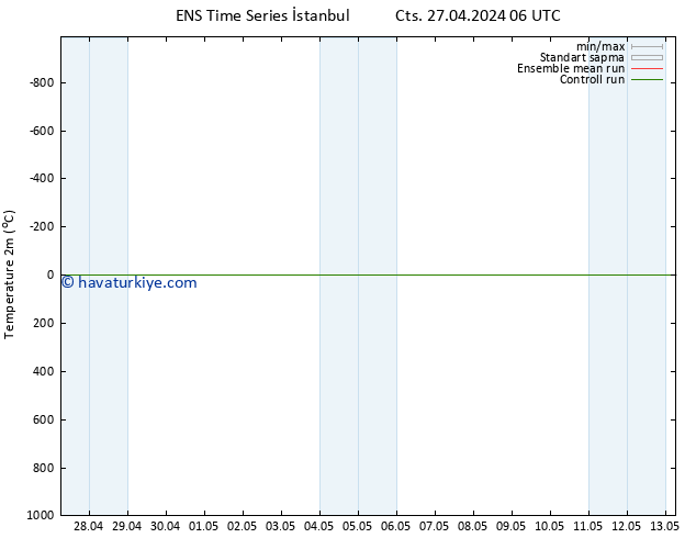 Sıcaklık Haritası (2m) GEFS TS Cts 27.04.2024 12 UTC