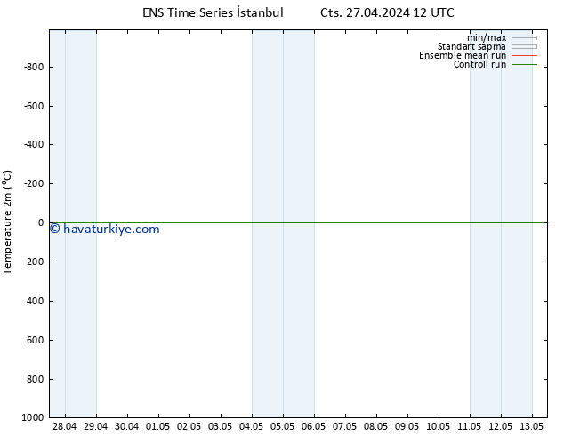 Sıcaklık Haritası (2m) GEFS TS Pzt 06.05.2024 12 UTC