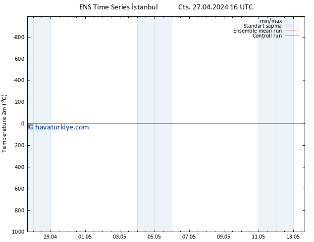 Sıcaklık Haritası (2m) GEFS TS Cu 03.05.2024 22 UTC