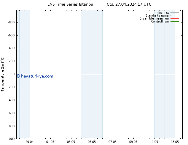 Sıcaklık Haritası (2m) GEFS TS Cts 27.04.2024 23 UTC