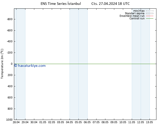 Sıcaklık Haritası (2m) GEFS TS Cts 27.04.2024 18 UTC