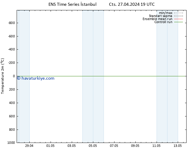 Sıcaklık Haritası (2m) GEFS TS Cu 03.05.2024 13 UTC