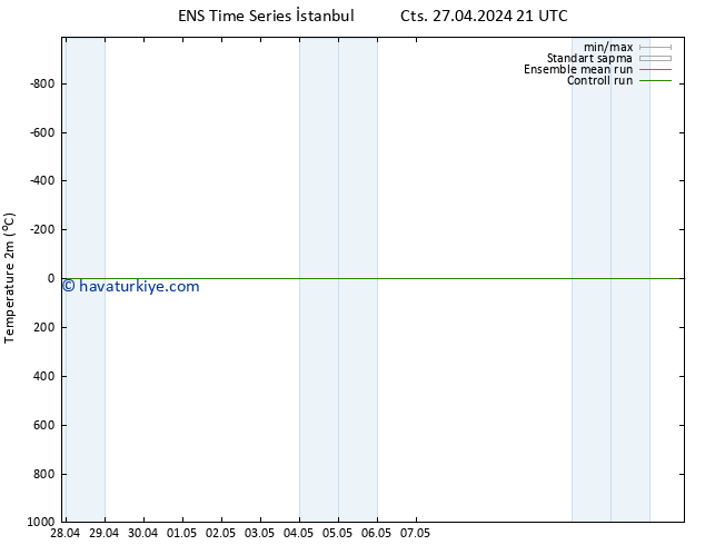 Sıcaklık Haritası (2m) GEFS TS Cts 27.04.2024 21 UTC