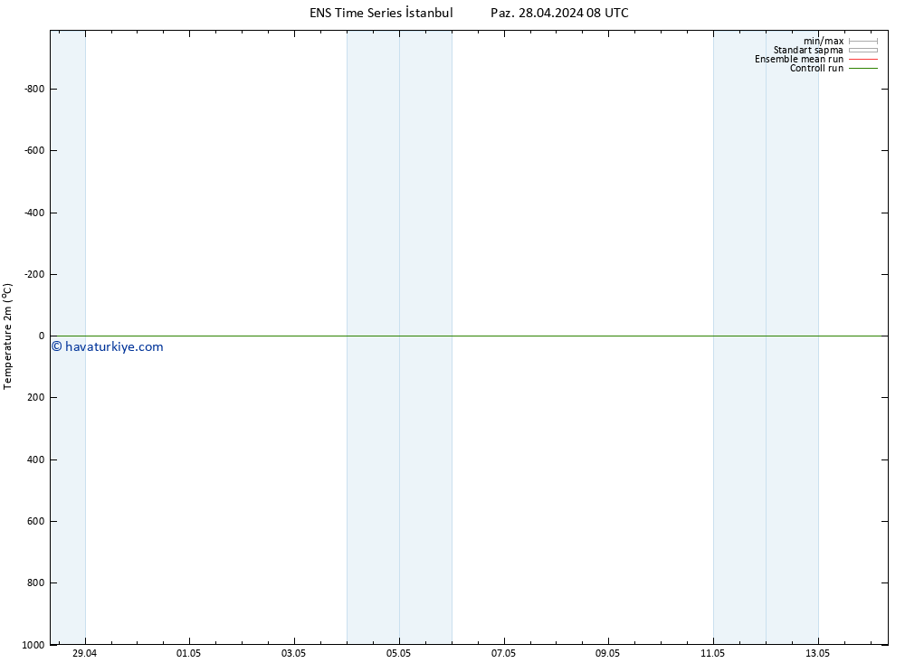 Sıcaklık Haritası (2m) GEFS TS Pzt 29.04.2024 08 UTC