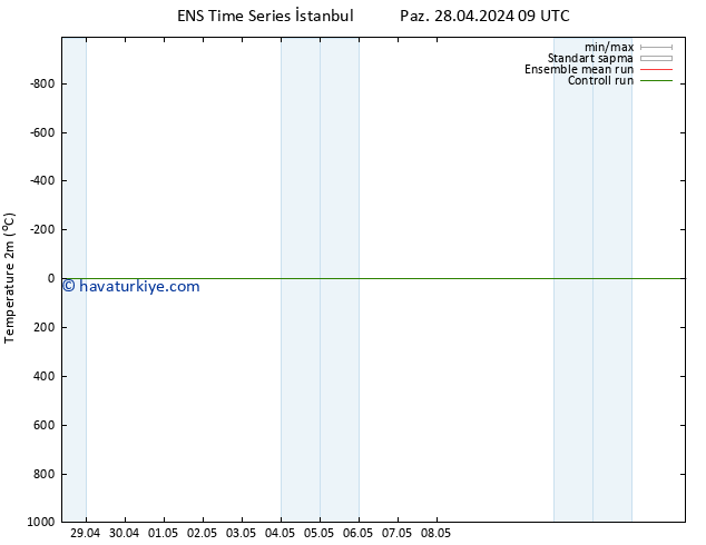 Sıcaklık Haritası (2m) GEFS TS Paz 28.04.2024 15 UTC