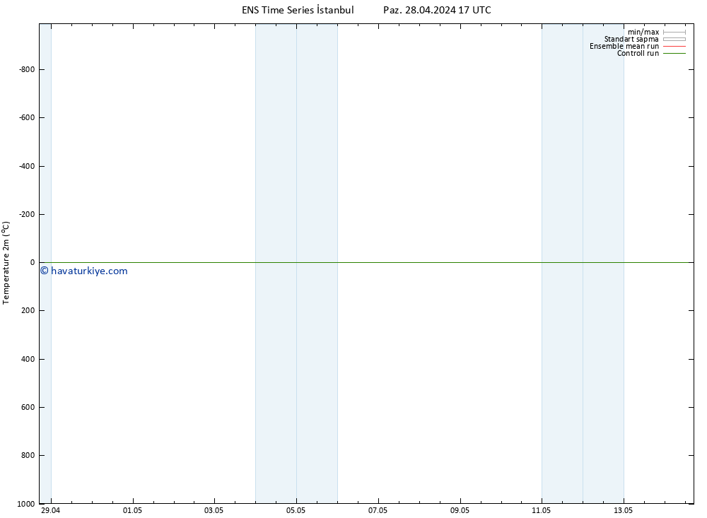 Sıcaklık Haritası (2m) GEFS TS Paz 28.04.2024 17 UTC