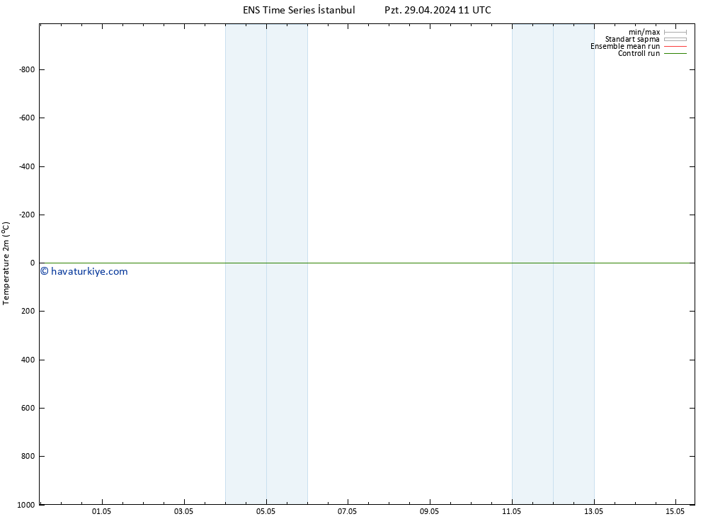 Sıcaklık Haritası (2m) GEFS TS Pzt 29.04.2024 11 UTC