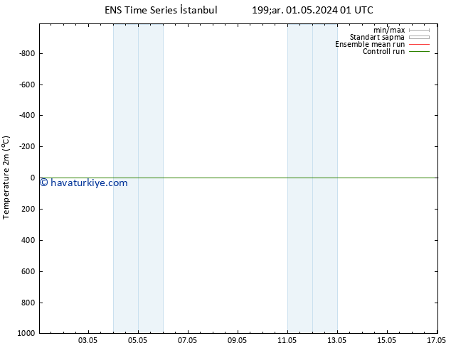 Sıcaklık Haritası (2m) GEFS TS Per 02.05.2024 19 UTC