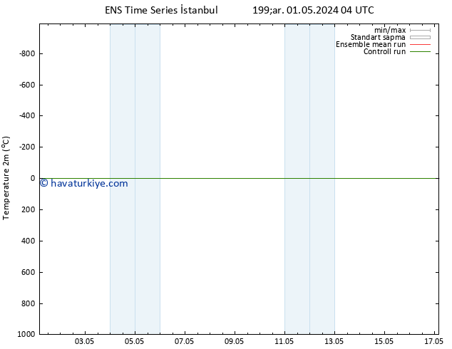 Sıcaklık Haritası (2m) GEFS TS Çar 08.05.2024 10 UTC