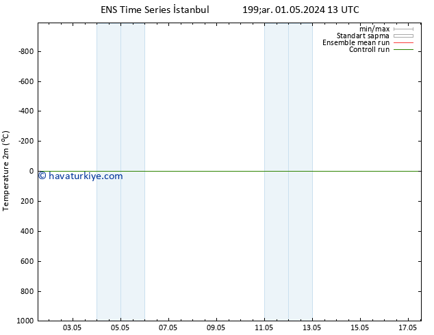 Sıcaklık Haritası (2m) GEFS TS Paz 05.05.2024 01 UTC