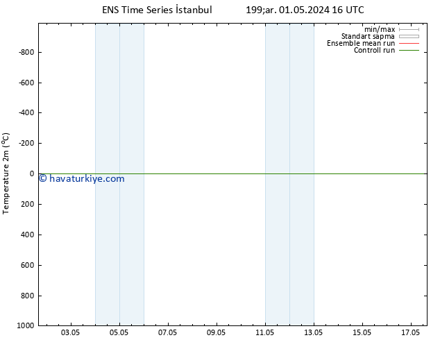 Sıcaklık Haritası (2m) GEFS TS Pzt 06.05.2024 10 UTC