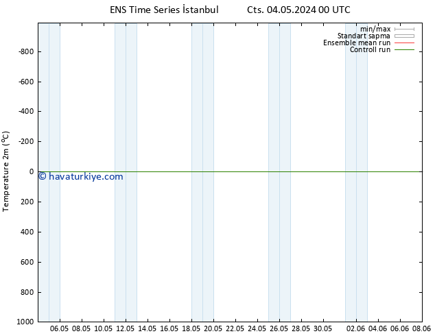 Sıcaklık Haritası (2m) GEFS TS Pzt 13.05.2024 12 UTC