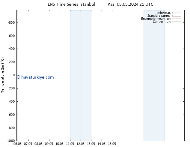 Sıcaklık Haritası (2m) GEFS TS Per 09.05.2024 21 UTC