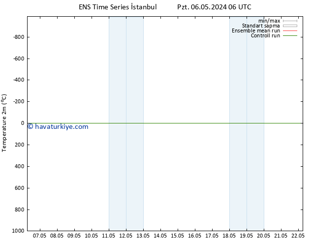 Sıcaklık Haritası (2m) GEFS TS Çar 22.05.2024 06 UTC