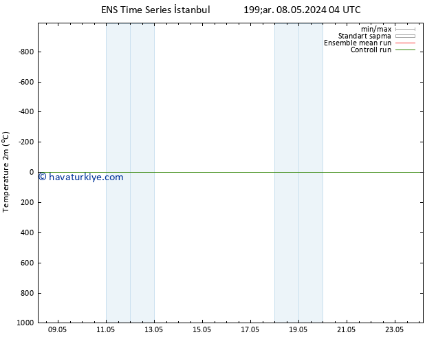 Sıcaklık Haritası (2m) GEFS TS Paz 12.05.2024 22 UTC