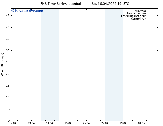 Rüzgar 10 m GEFS TS Per 02.05.2024 19 UTC