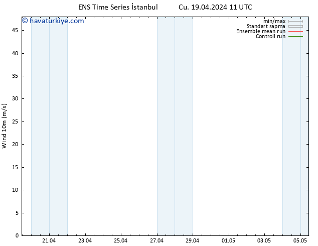 Rüzgar 10 m GEFS TS Cu 19.04.2024 17 UTC