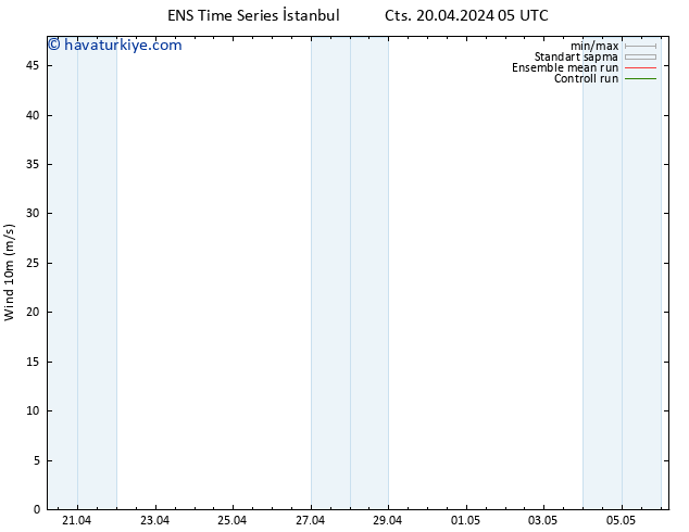 Rüzgar 10 m GEFS TS Cts 20.04.2024 11 UTC