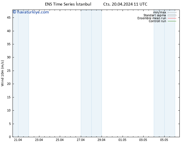 Rüzgar 10 m GEFS TS Cts 20.04.2024 11 UTC