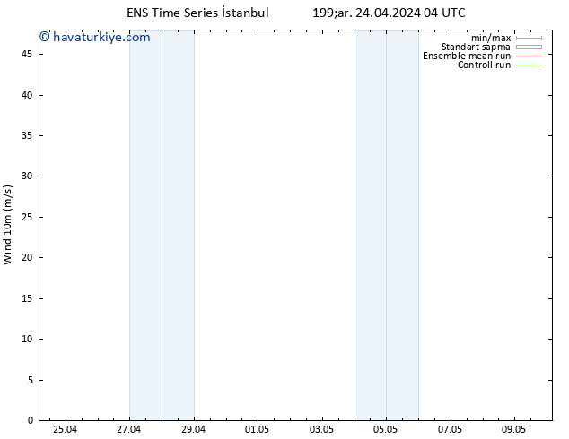 Rüzgar 10 m GEFS TS Çar 24.04.2024 10 UTC