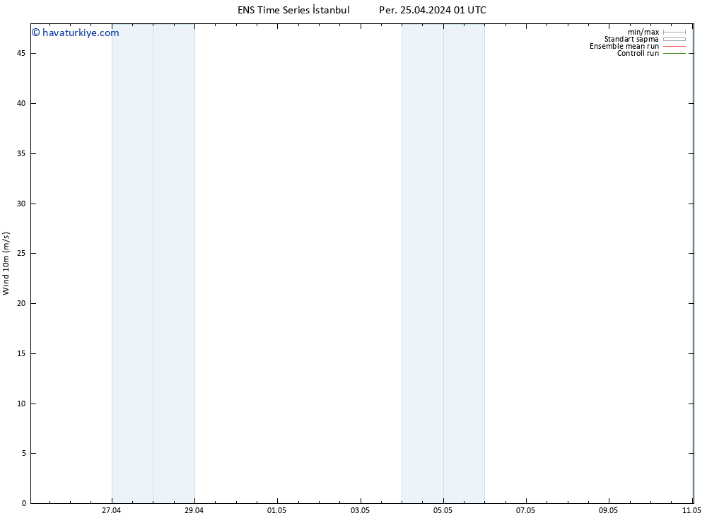 Rüzgar 10 m GEFS TS Per 25.04.2024 13 UTC