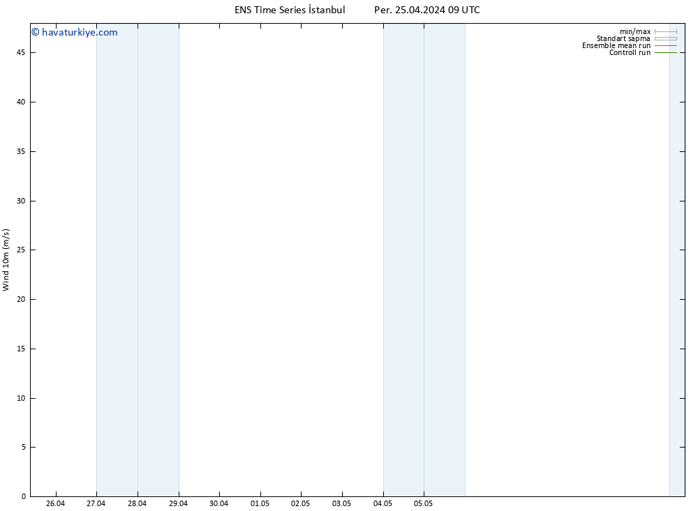 Rüzgar 10 m GEFS TS Per 25.04.2024 09 UTC