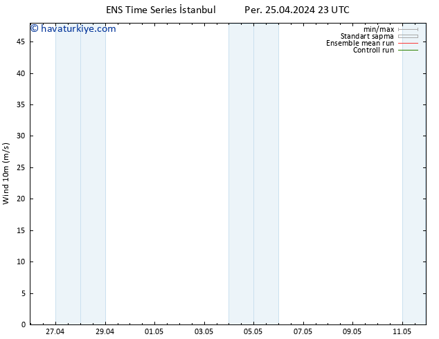 Rüzgar 10 m GEFS TS Per 25.04.2024 23 UTC