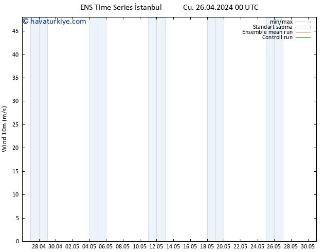 Rüzgar 10 m GEFS TS Cu 26.04.2024 00 UTC