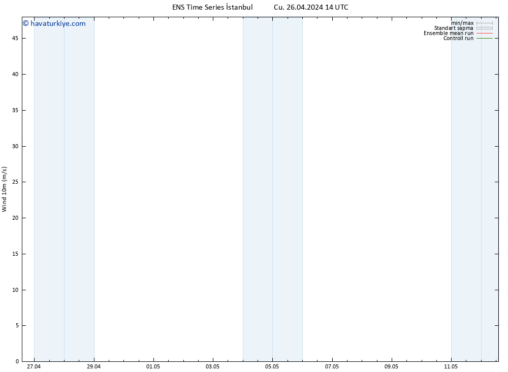 Rüzgar 10 m GEFS TS Cts 27.04.2024 02 UTC