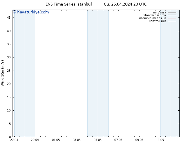 Rüzgar 10 m GEFS TS Paz 28.04.2024 14 UTC