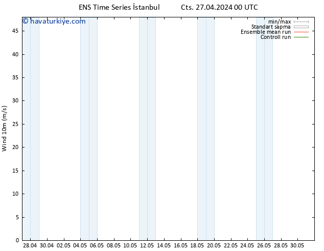 Rüzgar 10 m GEFS TS Cts 27.04.2024 00 UTC