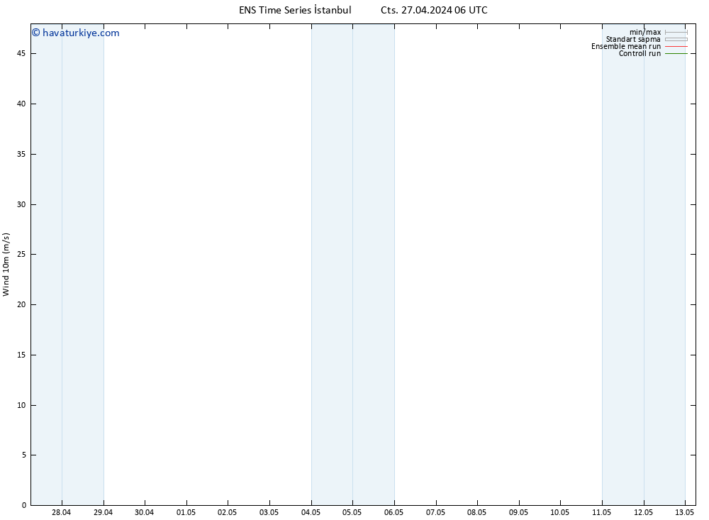 Rüzgar 10 m GEFS TS Pzt 29.04.2024 00 UTC