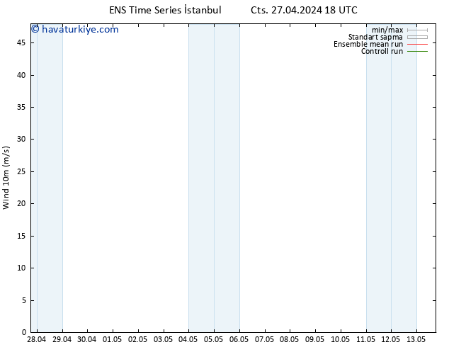 Rüzgar 10 m GEFS TS Paz 28.04.2024 18 UTC