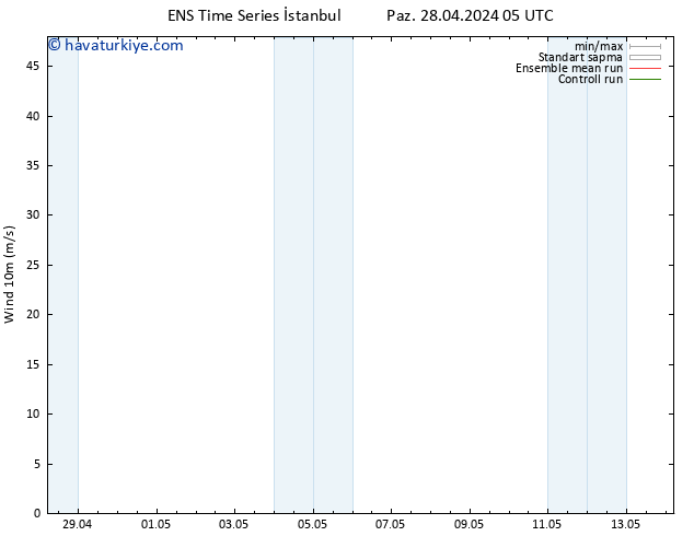 Rüzgar 10 m GEFS TS Paz 28.04.2024 11 UTC