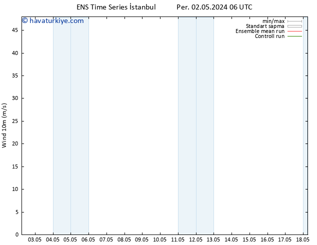 Rüzgar 10 m GEFS TS Per 02.05.2024 06 UTC