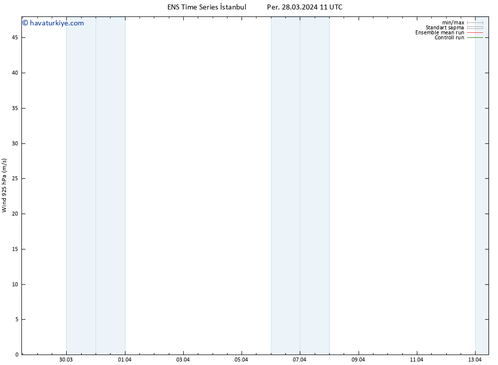 Rüzgar 925 hPa GEFS TS Per 28.03.2024 17 UTC